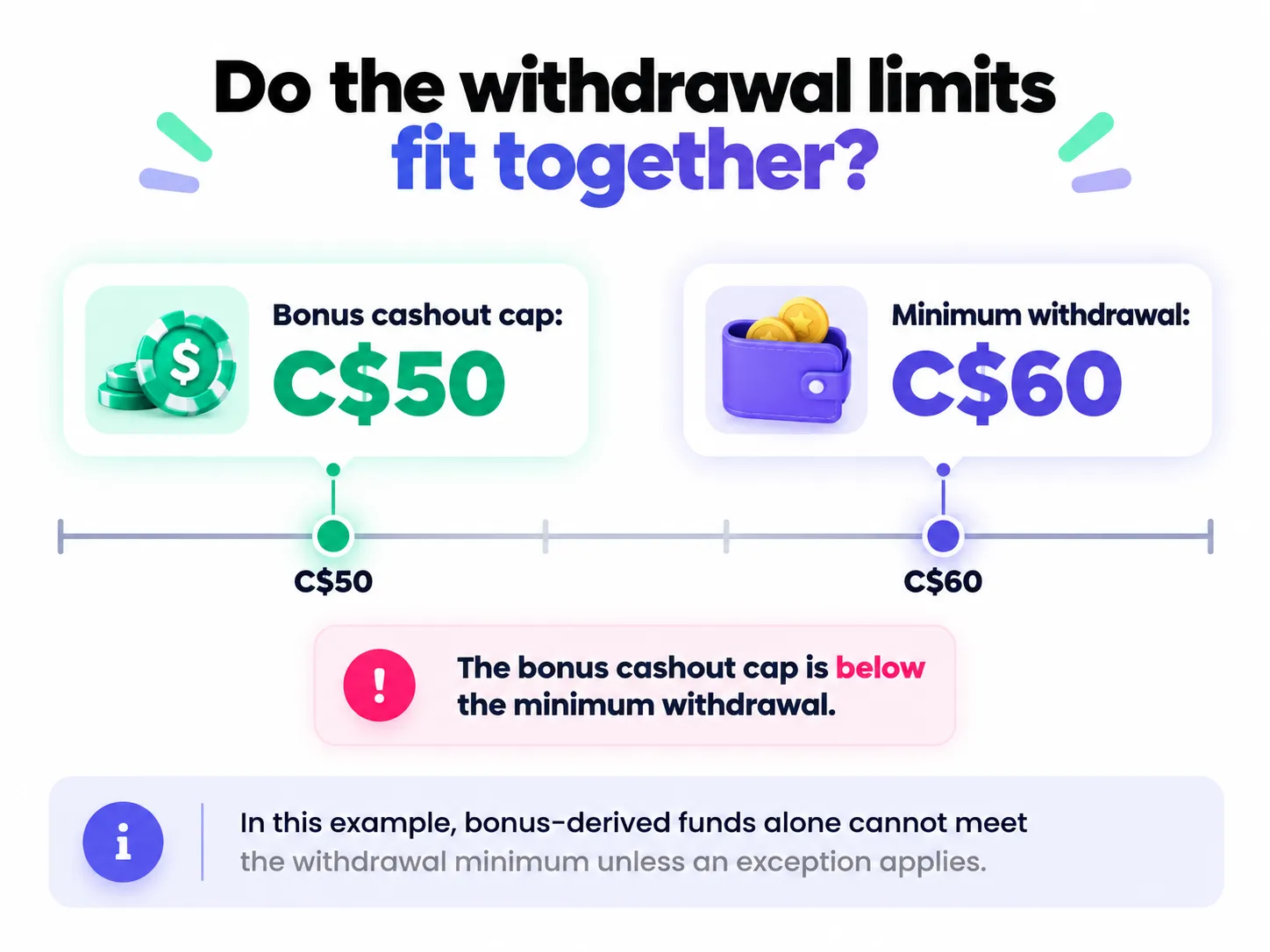 A C$50 bonus cashout cap falls below a C$60 minimum withdrawal.