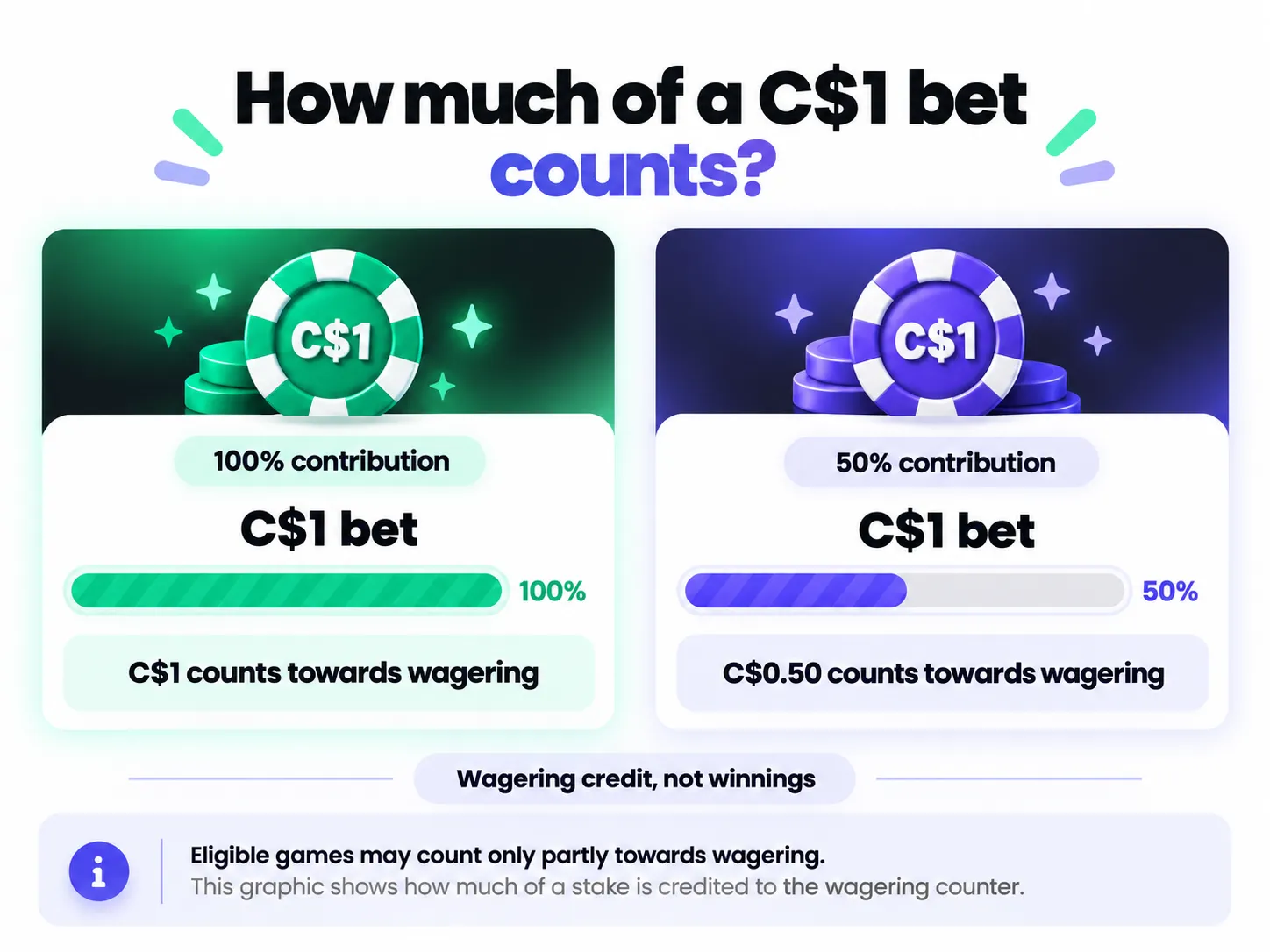 A C$1 bet counts as C$1 towards wagering at 100% contribution and C$0.50 at 50%.