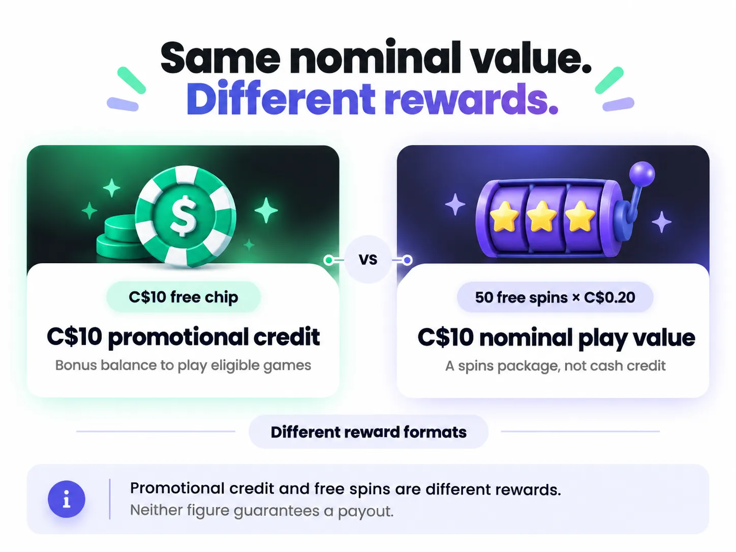 C$10 in promotional credit compared with 50 free spins at C$0.20 each.