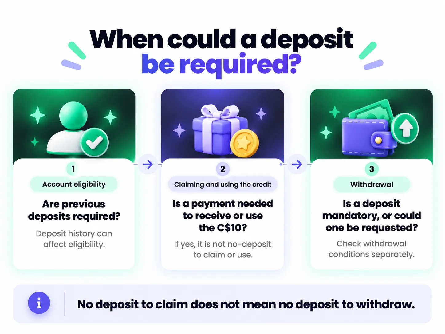 Three deposit checks: previous payments, payment to claim or use the bonus, and payment before withdrawal.