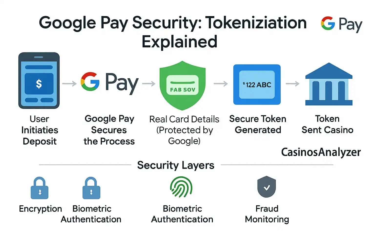 Infographic explaining Google Pay security and tokenization for online casino payments. Shows how real card details are kept hidden by Google while a unique secure token is generated and sent to the casino for the transaction, accompanied by icons representing encryption, biometric authentication, and fraud protection layers.